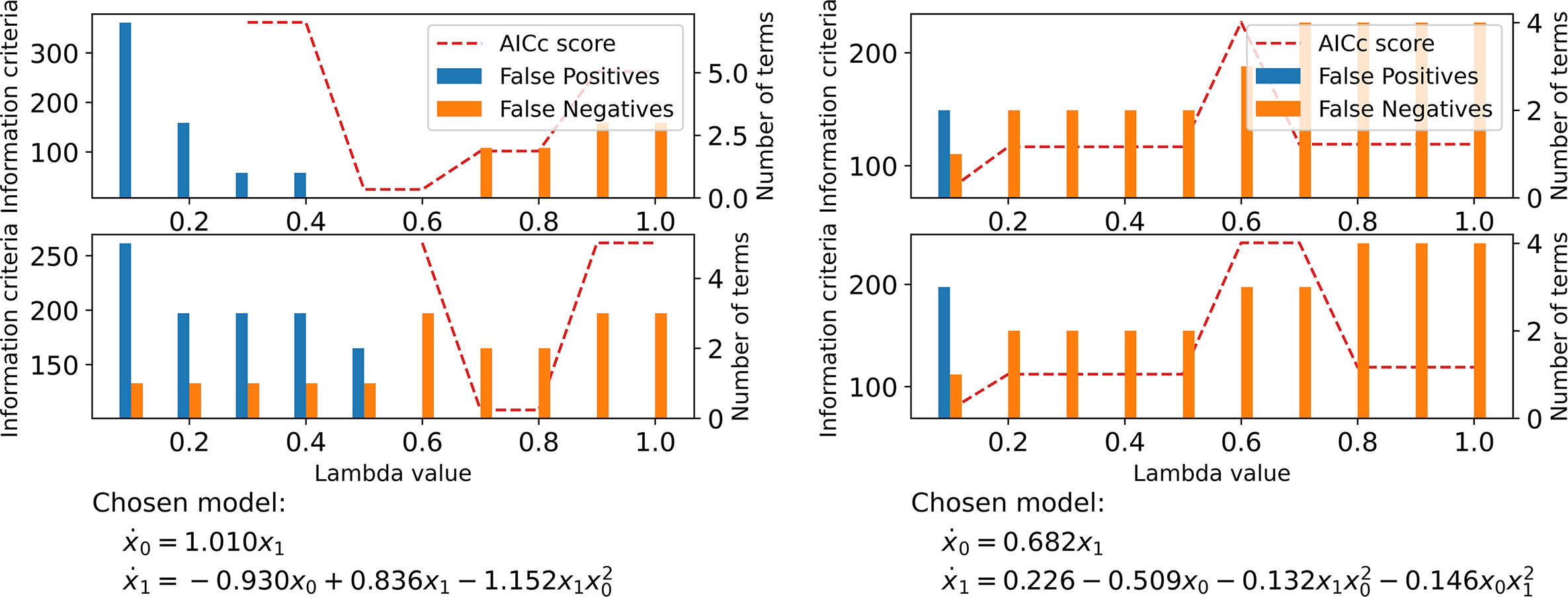 Enabling global interpolation, derivative estimation and model identification from sparse multi-experiment time series data via neural ODEs