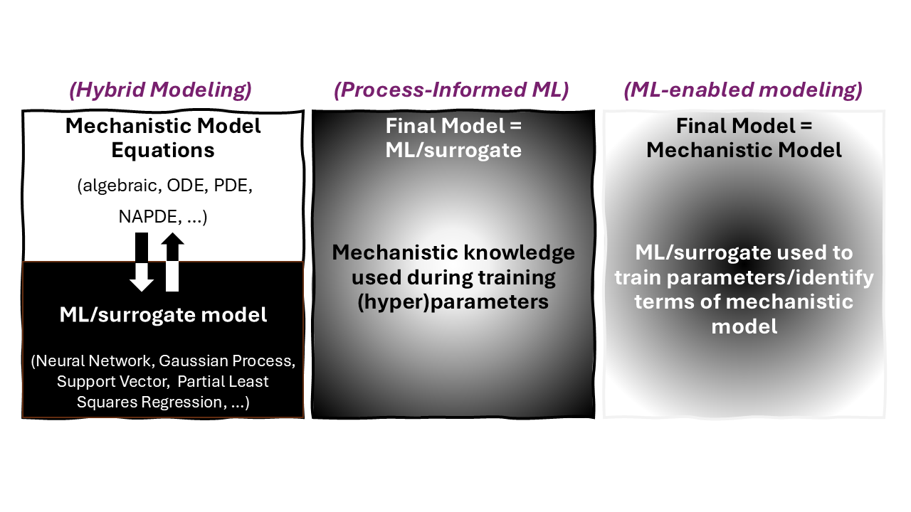 Perspectives on the integration between first-principles and data-driven modeling