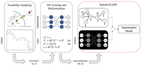 Optimization with Neural Network Feasibility Surrogates: Formulations and Application to Security-Constrained Optimal Power Flow