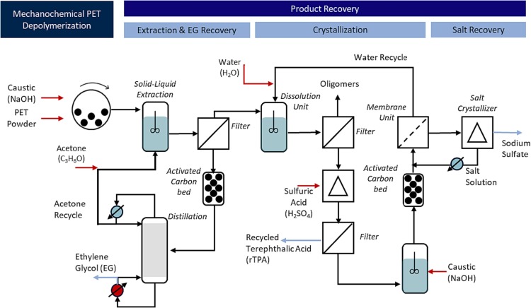 Process development and techno-economic analysis for mechanochemical recycling of poly(ethylene terephthalate)